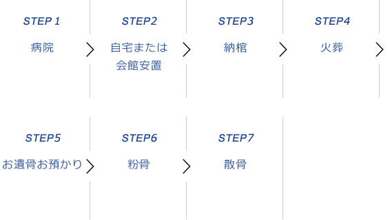 海洋葬（散骨）の流れ