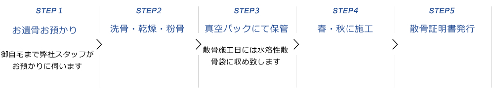 海洋葬委託合同散骨の流れ